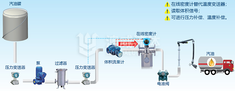 流量计配在线密度计计量方式